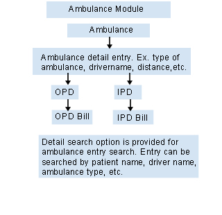 Ambulance software module