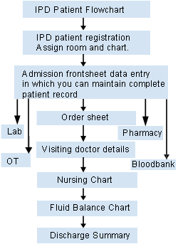 Hospital IPD software module