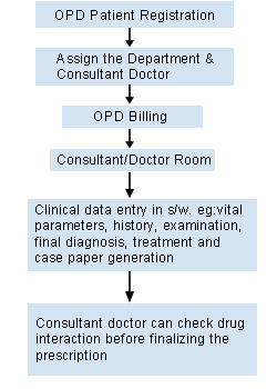 OPD Patient Registration