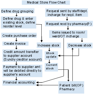 Medical Store Management system module